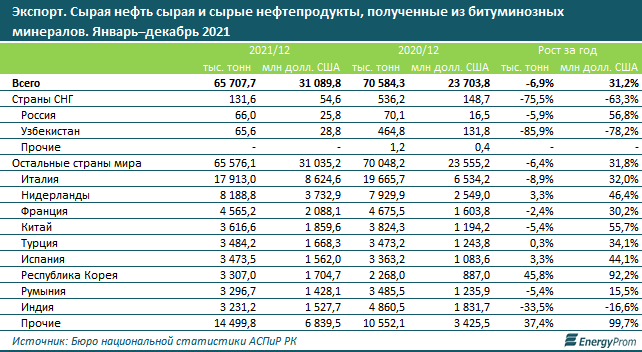 Казахстан добывает 1,7 млрд баррелей нефти в сутки 1263023 - Kapital.kz 