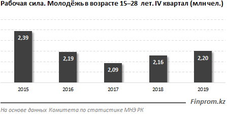 В торговле и авторемонте занято наибольшее число молодых людей  220125 - Kapital.kz 