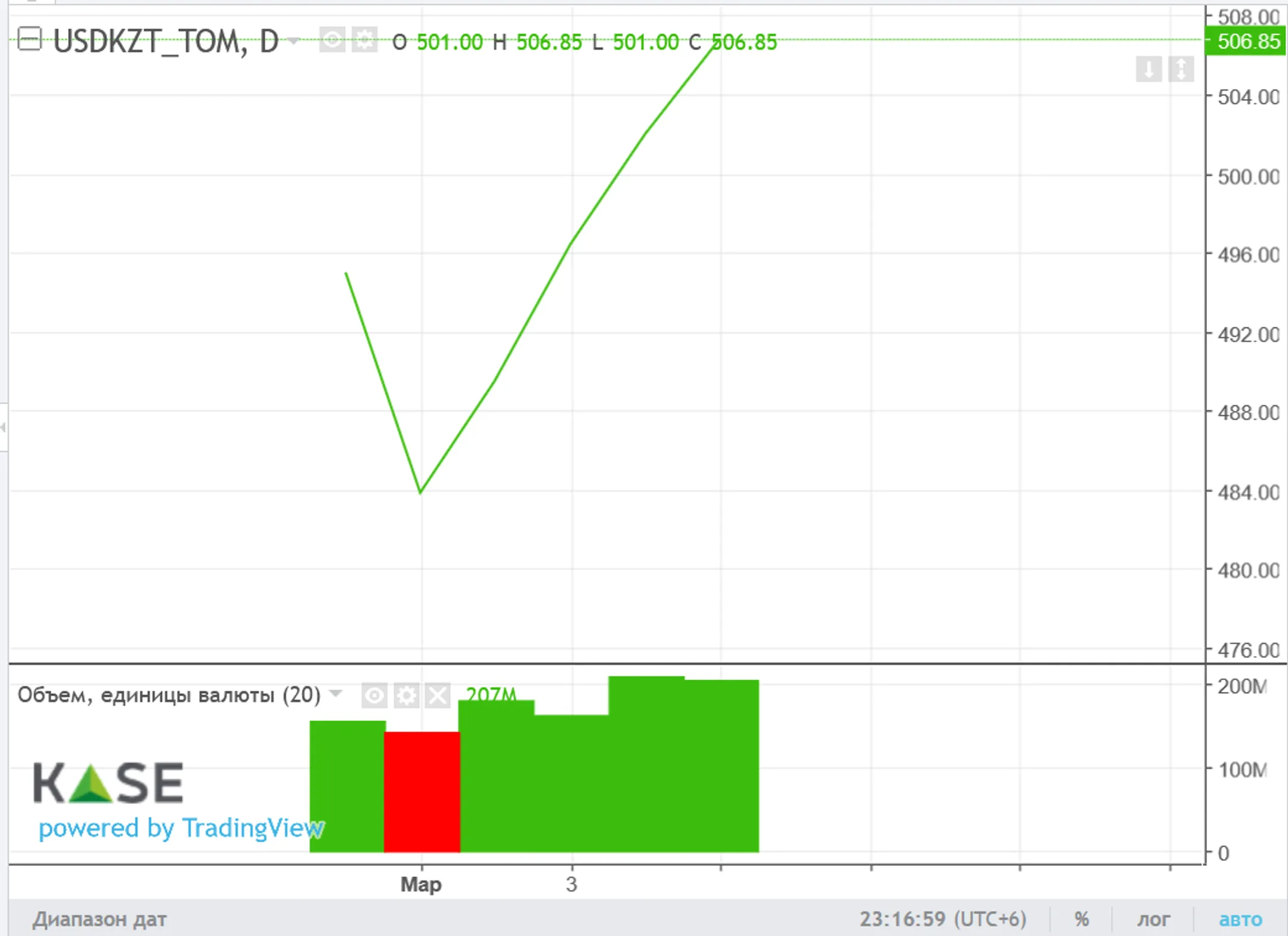 Торги закрылись возле отметки 504 тенге за доллар - Image Kapital.kz