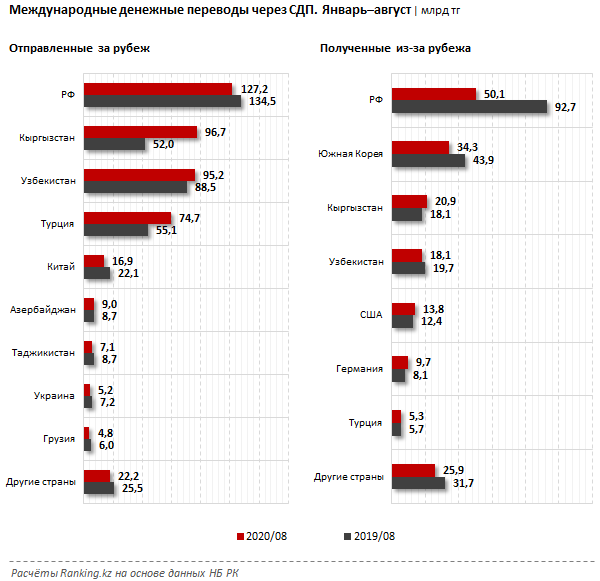 Из Казахстана отправили за рубеж 459 млрд тенге 450144 - Kapital.kz 