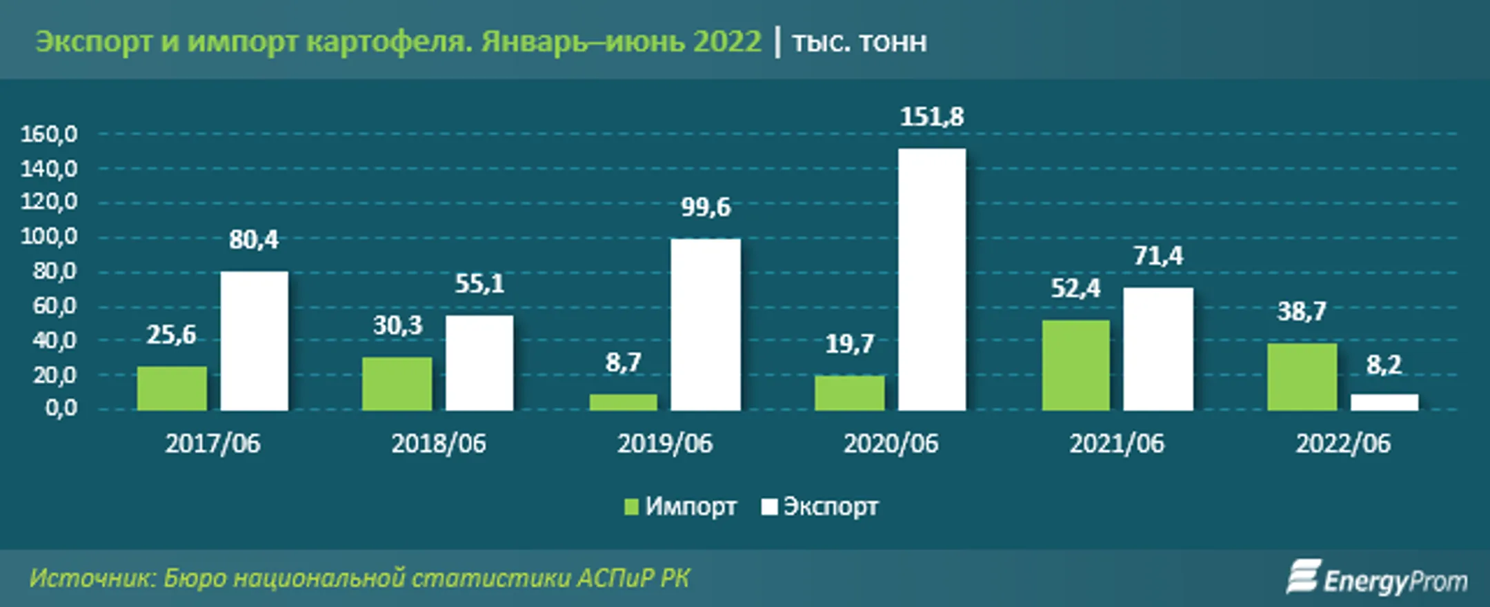 Импорт картофеля впервые за последние годы превысил экспорт - Image Kapital.kz
