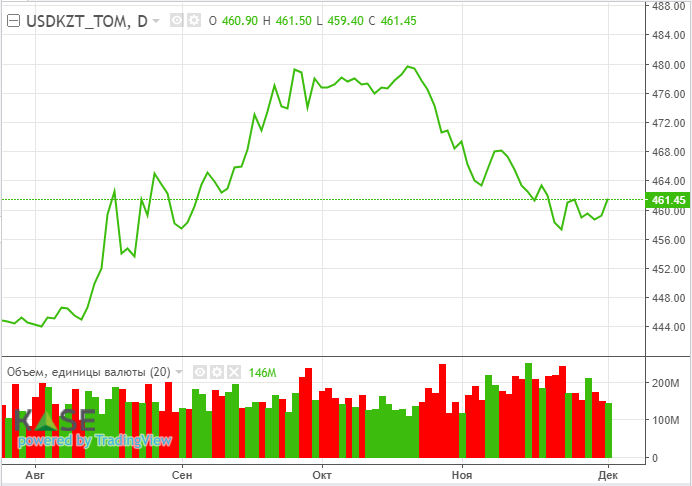 Нефть марки Brent опустилась ниже $80 за баррель  2593729 - Kapital.kz 