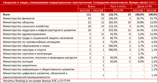 В каких министерствах выявили больше всего коррупционеров 1591790 - Kapital.kz 