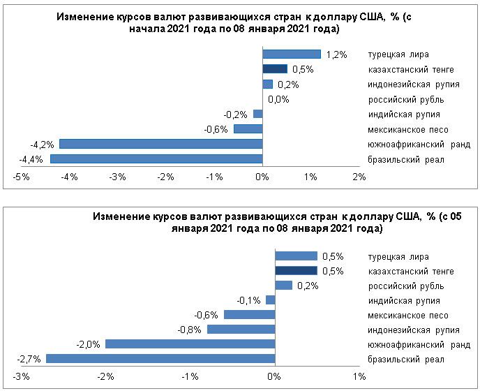 Тенге, рубль и лира укрепились  557978 - Kapital.kz 