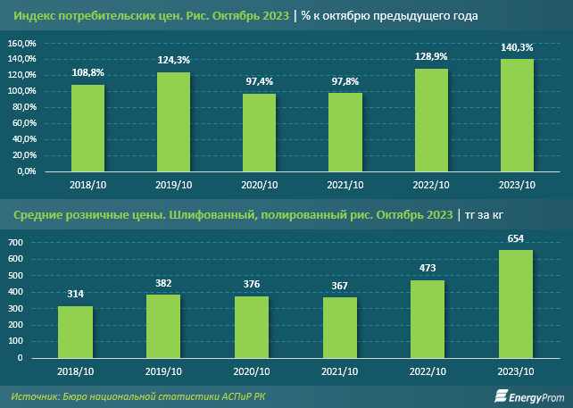 Производство риса в Казахстане сократилось на 10% 2561677 - Kapital.kz 