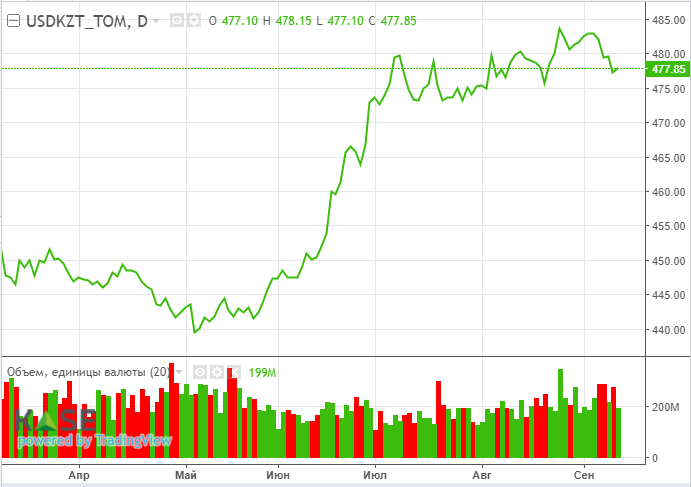 Снижения ставок ФРС на 25 б.п. ожидают 85% инвесторов – CME Group  3346468 - Kapital.kz 