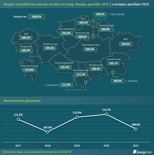 За год цены на мясо и птицу увеличились почти на 9% 1199825 - Kapital.kz 