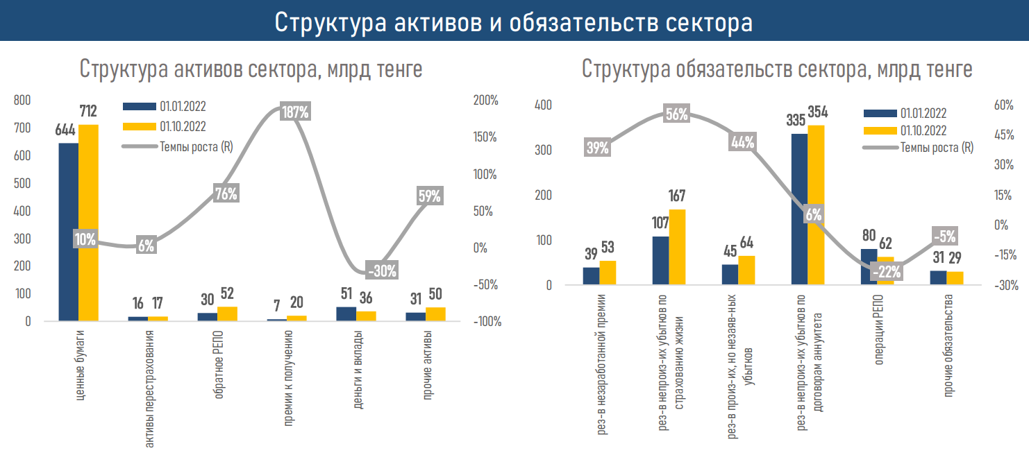 Активы компаний по страхованию жизни выросли до 886,2 млрд тенге 1713217 - Kapital.kz 