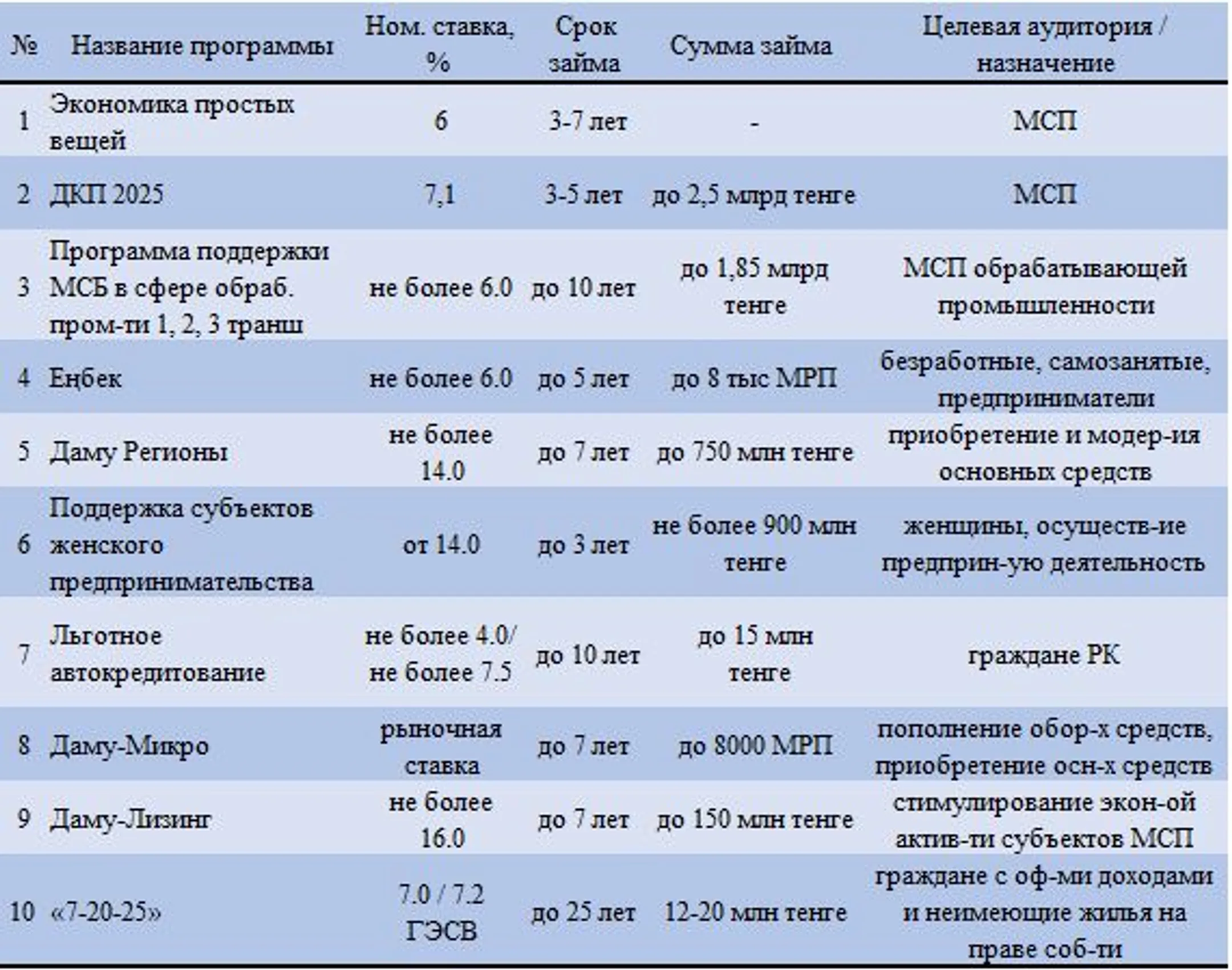 Источник: ФРП «Даму», Национальный банк РК<br>