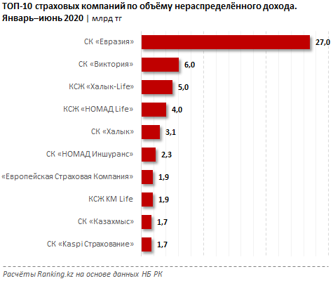 Чистая прибыль страховых компаний выросла на 80% за полугодие 383996 - Kapital.kz 