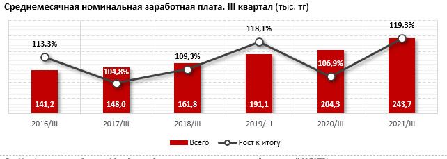 Самые высокие зарплаты - в Атырауской области 1085936 - Kapital.kz 