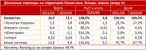 За четыре месяца казахстанцы перевели внутри страны почти 21 млрд тенге 834230 - Kapital.kz 