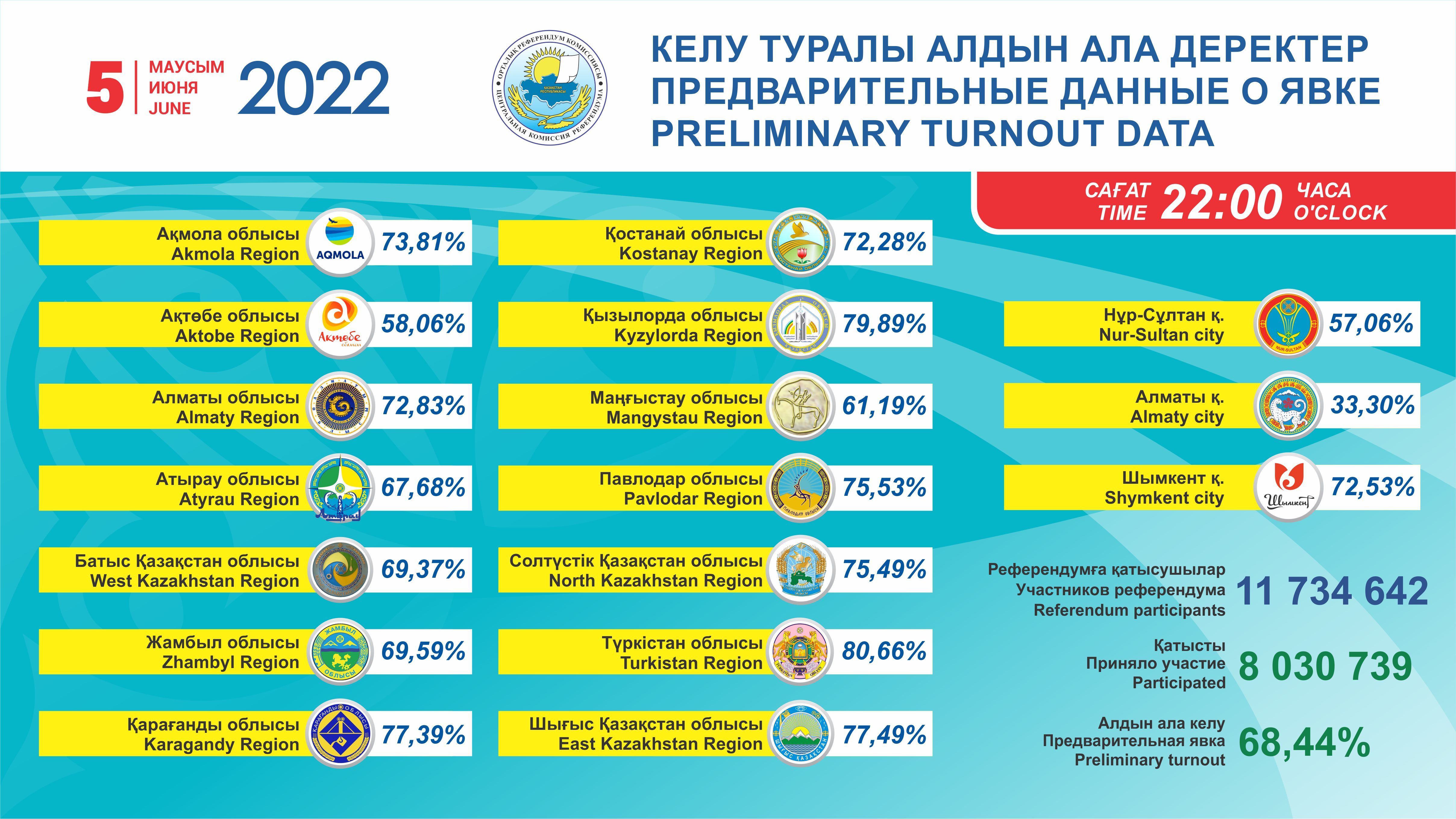 К 22:00 часам явка составила 68,44 % 1412730 - Kapital.kz 