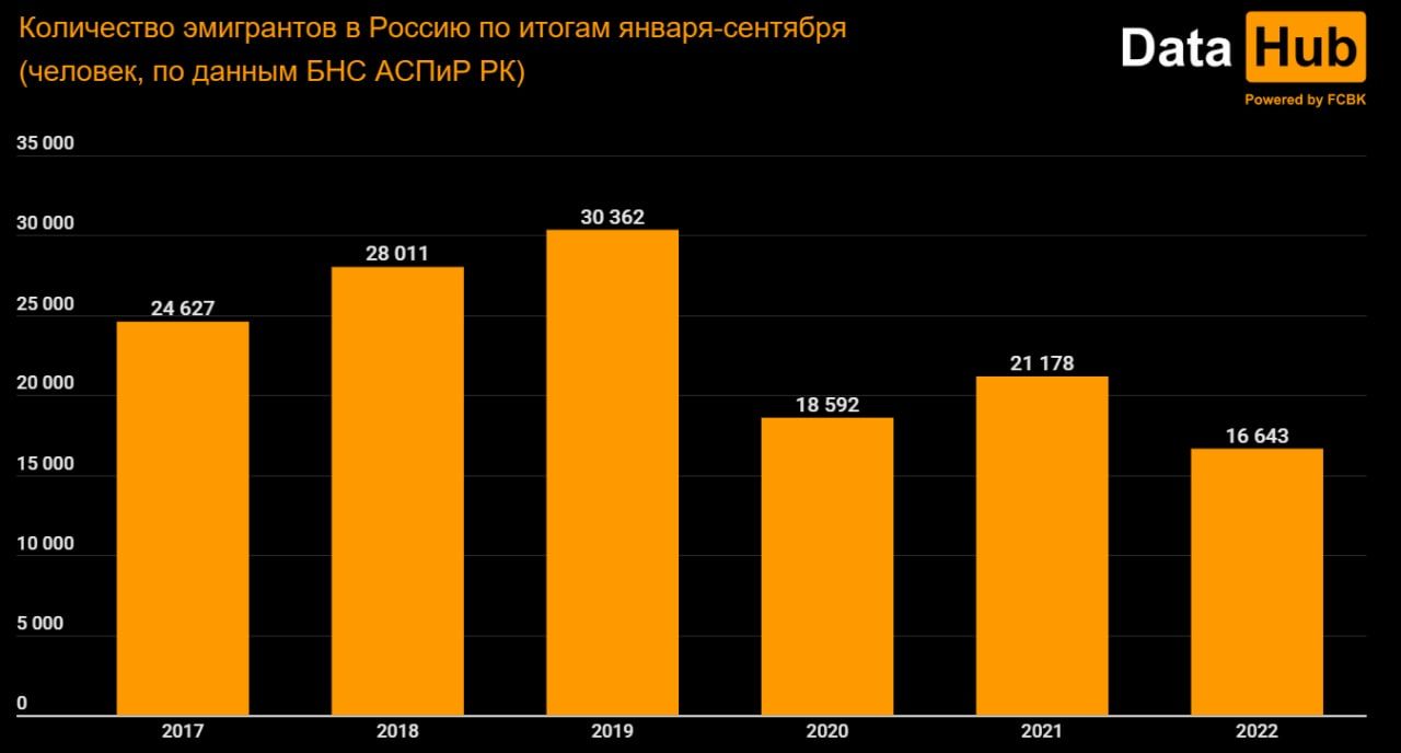 Количество переселенцев из Казахстана в Россию сократилось на 20% 1671833 - Kapital.kz 