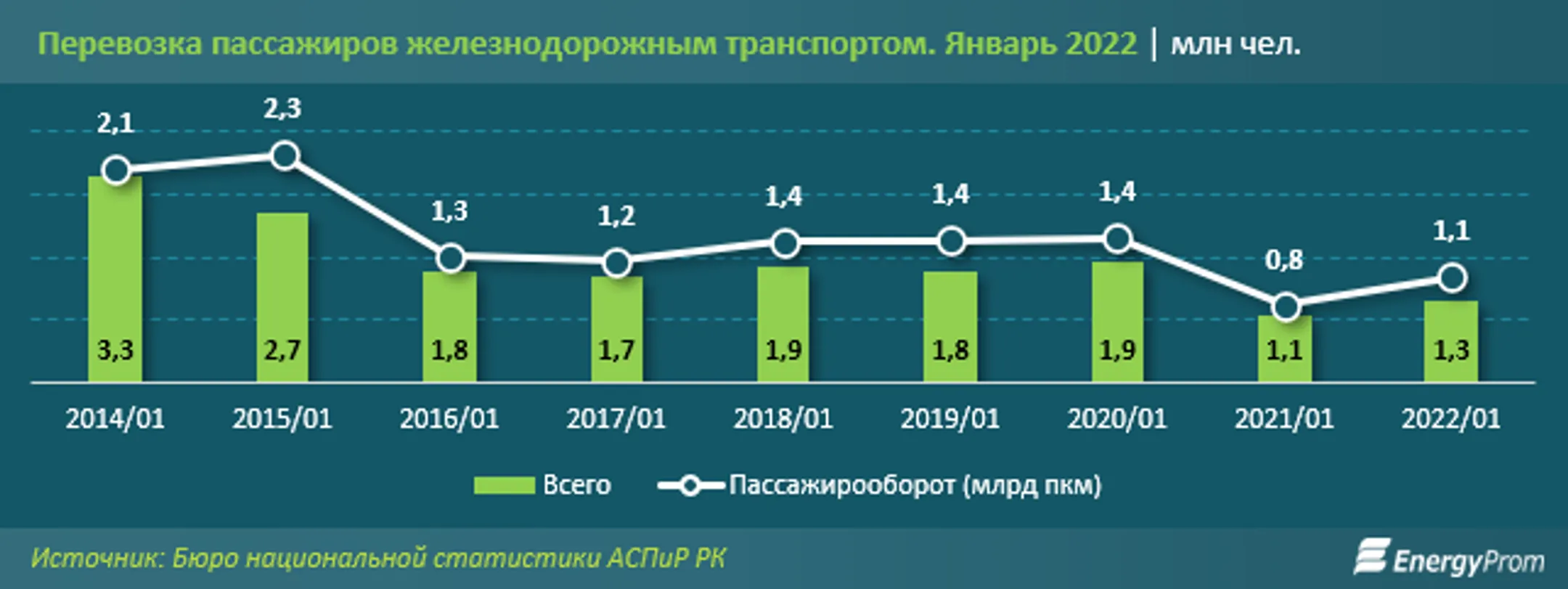 Пассажирские перевозки по железной дороге в январе выросли на 22% - Image Kapital.kz