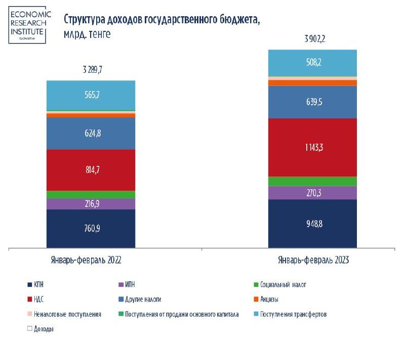 За январь-февраль доходы бюджета составили 3,9 трлн тенге 2016673 - Kapital.kz 