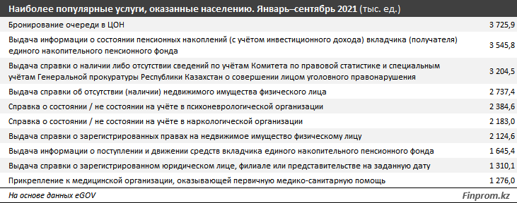 Доля пользователей услугами eGov.kz сократилась 1412632 - Kapital.kz 