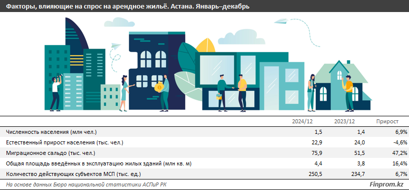 Сколько стоит аренда жилья в городах Казахстана 3800892 — Kapital.kz 