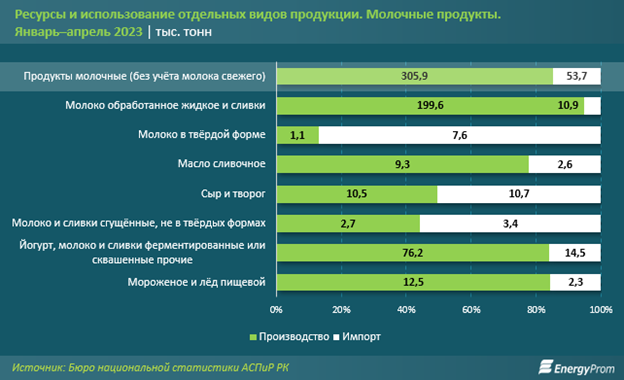 Диаграмма 3. Ресурсы и использование
отдельных видов молочной продукции - Kapital.kz 