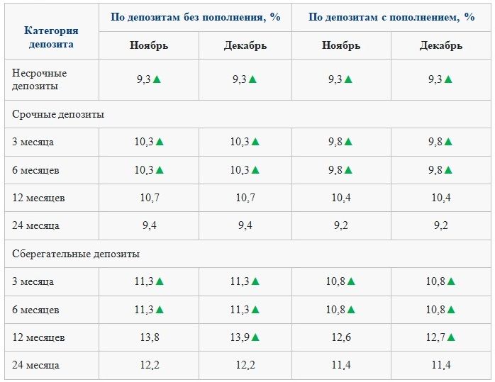 Предельные ставки по депозитам пересмотрены 1030304 - Kapital.kz 