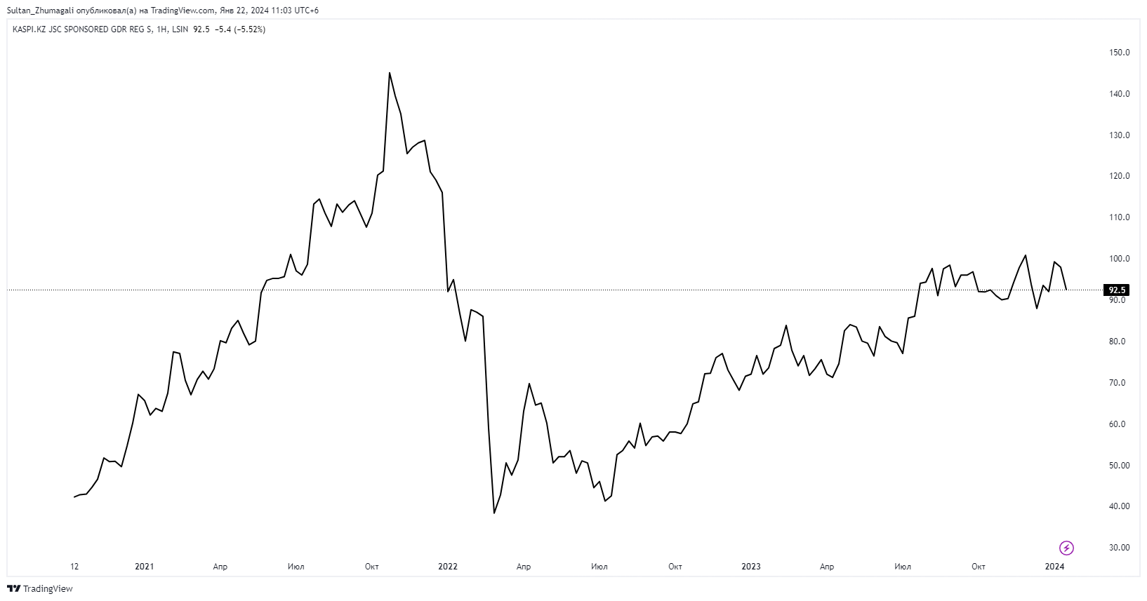 S&P 500 и Dow Jones обновили максимумы 2711578 - Kapital.kz 