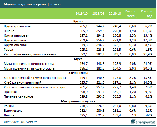 К ноябрю подорожали крупы, мука и овощи 108124 - Kapital.kz 