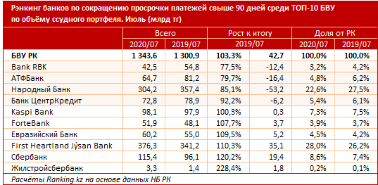 Bank RBK сохраняет лидерство на кредитном рынке 420968 - Kapital.kz 