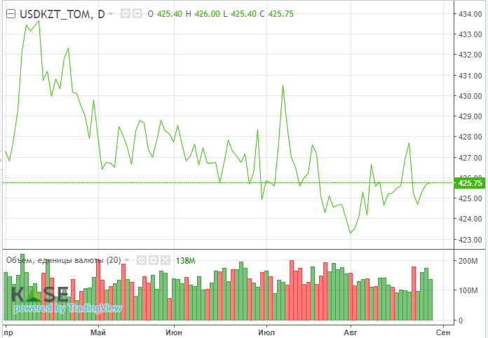 Рынок нефти в ожидании встречи ОПЕК+ 1 сентября 929455 - Kapital.kz 