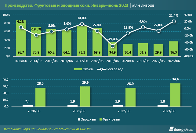 Производство натуральных соков увеличилось на 21% 2312967 - Kapital.kz 