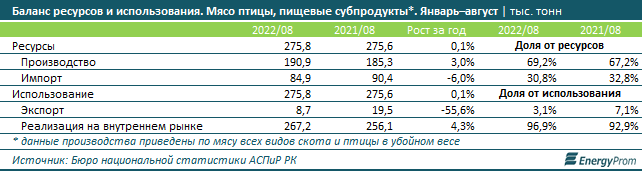 Куры подорожали на 28% за год, окорочка — на 27% 1716102 - Kapital.kz 