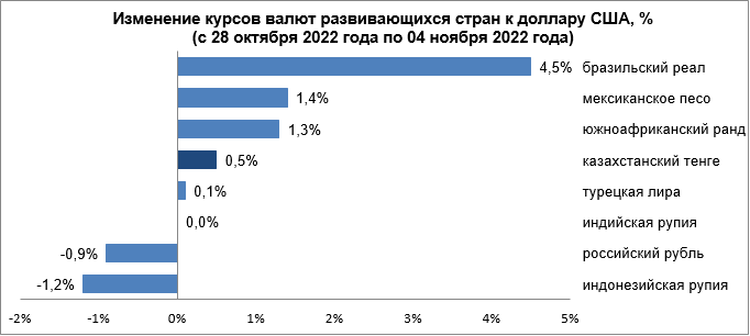 Среди валют развивающихся стран ослабли рупия и рубль 1659700 - Kapital.kz 