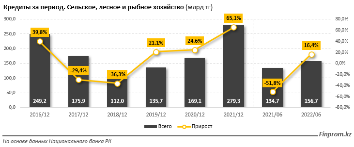 За полгода объем займов в сфере АПК вырос на 16% 1575679 - Kapital.kz 