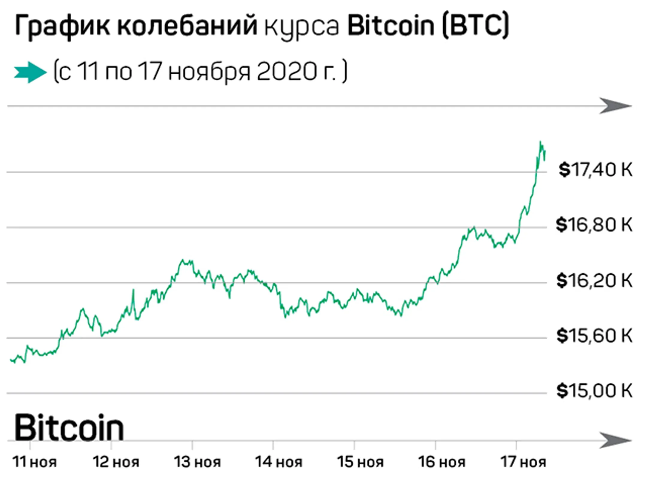 Биткоин на низком старте - Image Kapital.kz