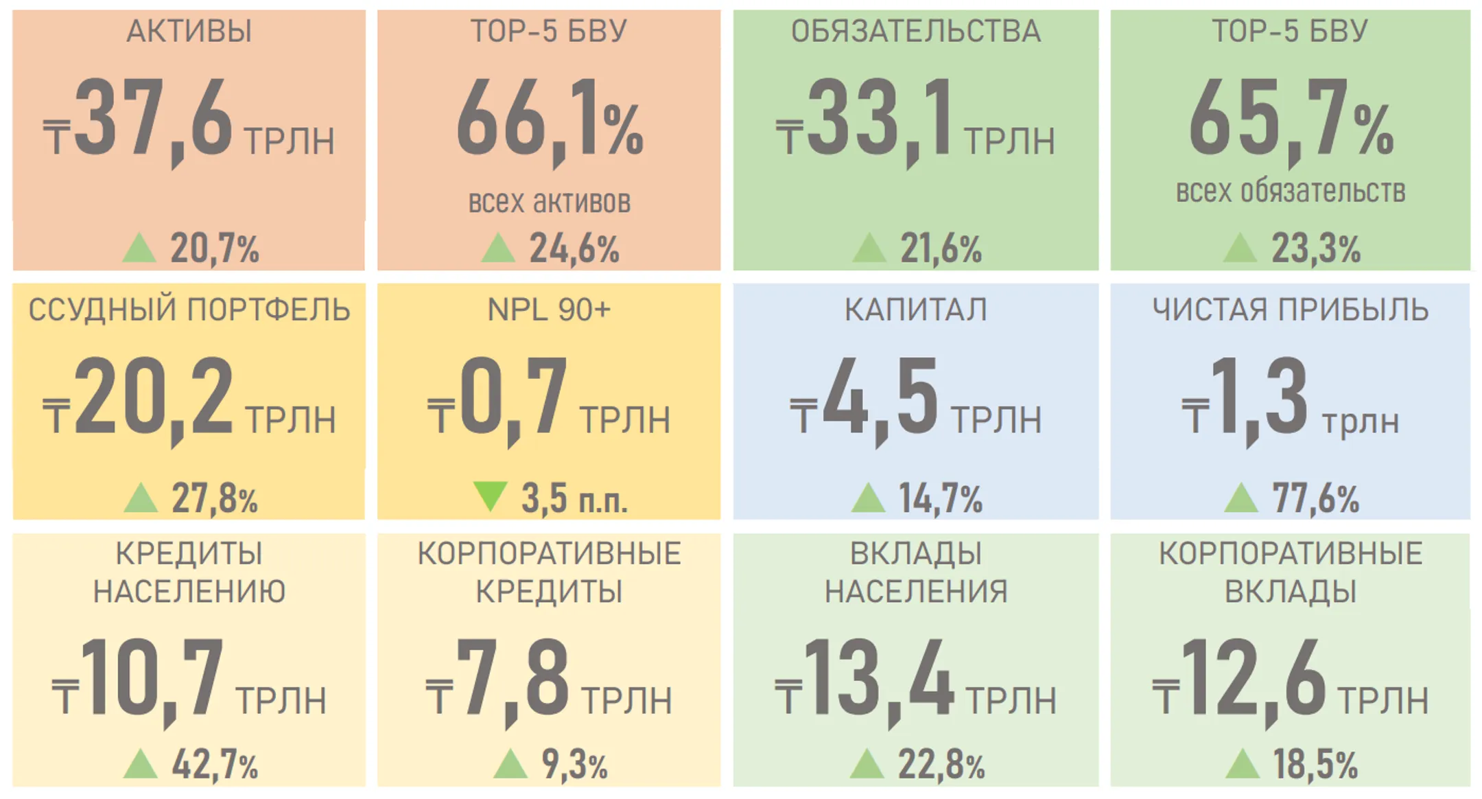 За 2021 год объем выдачи новых кредитов для бизнеса вырос на 20% - Image Kapital.kz