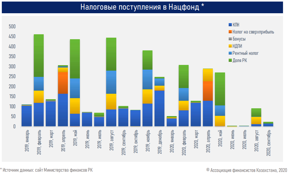 Расходы бюджета на одну треть превышают его доходы - АФК  499493 - Kapital.kz 