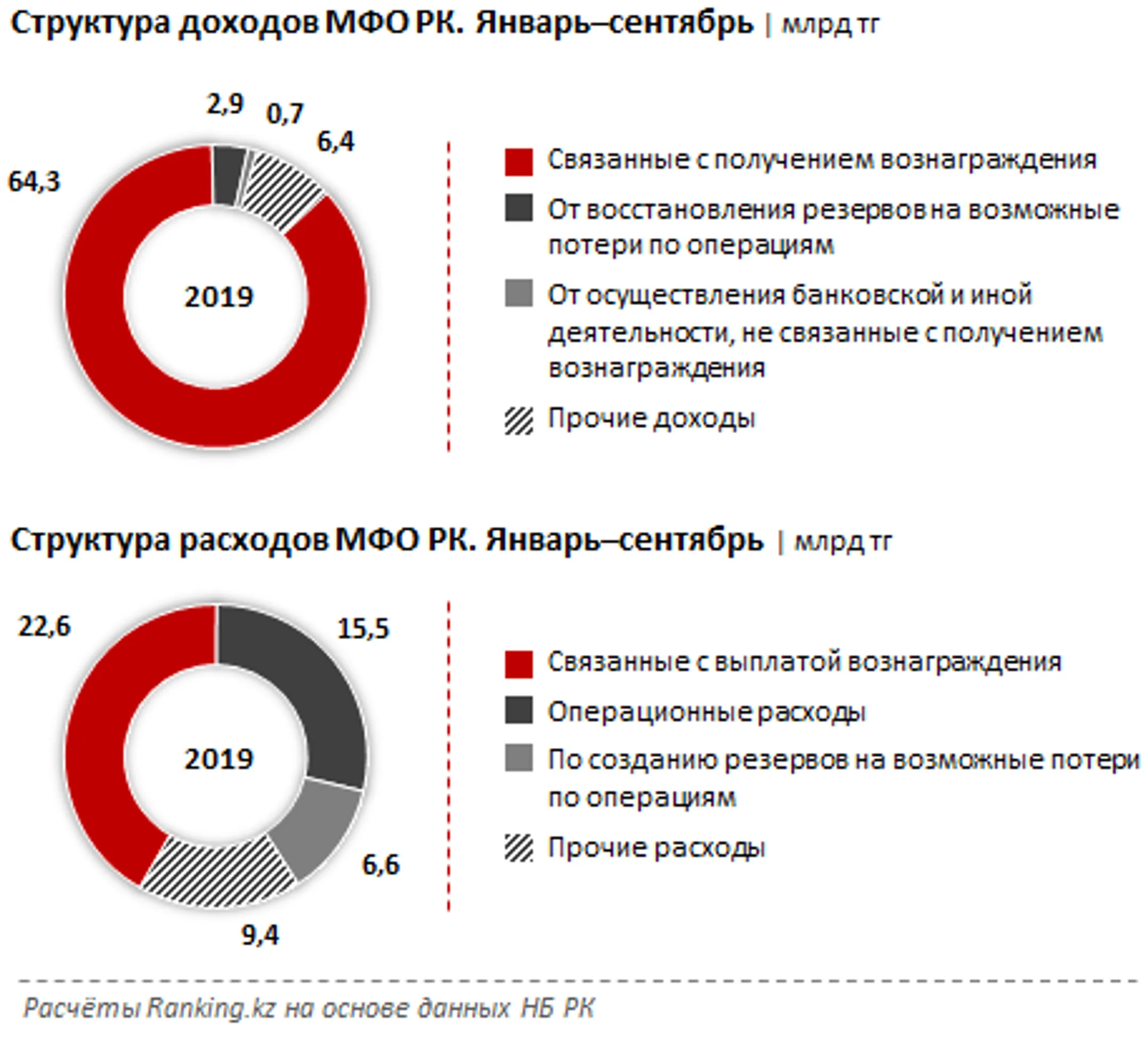 Расходы микрофинансовых организаций растут быстрее доходов - Image Kapital.kz
