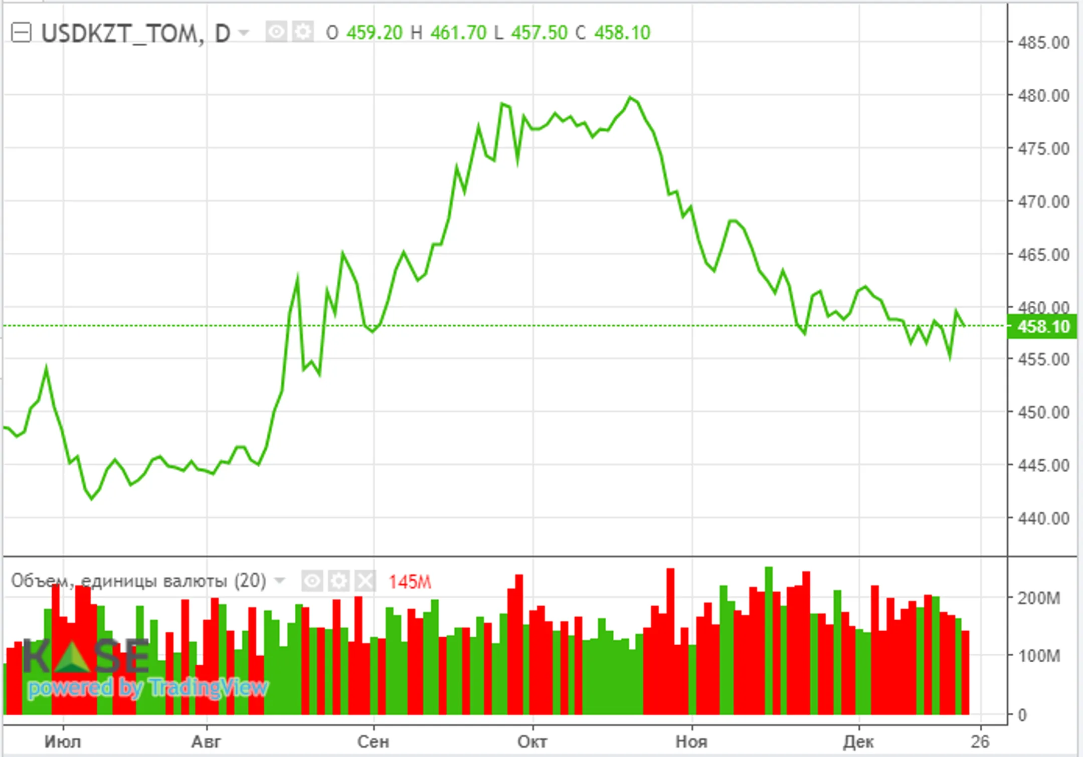 Рынок закладывает шесть снижений процентной ставки ФРС в 2024 году - Image Kapital.kz