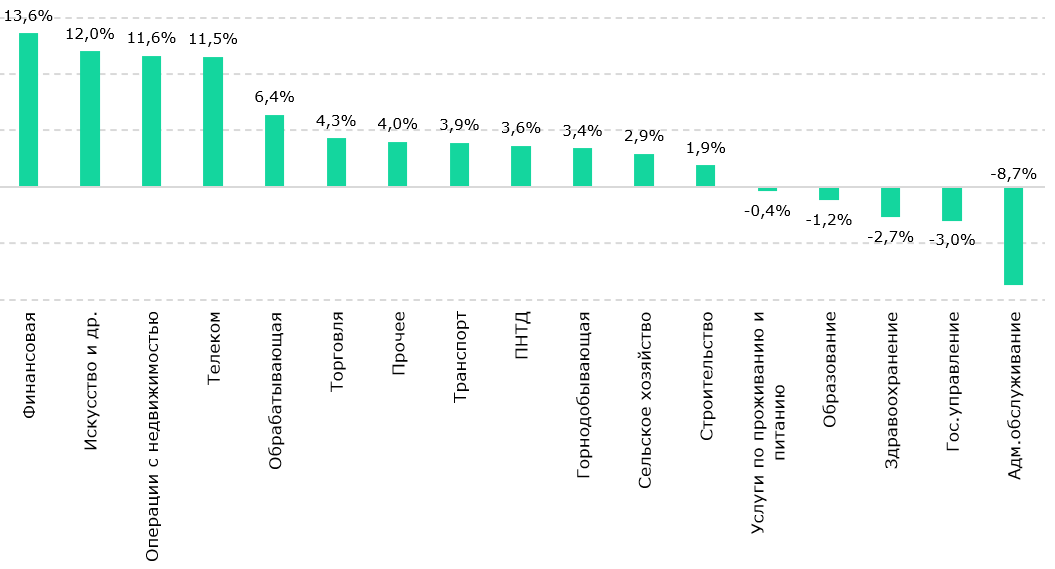 Сферы с самым сильным ростом реальных зарплат назвала эксперт 3258953 - Kapital.kz 