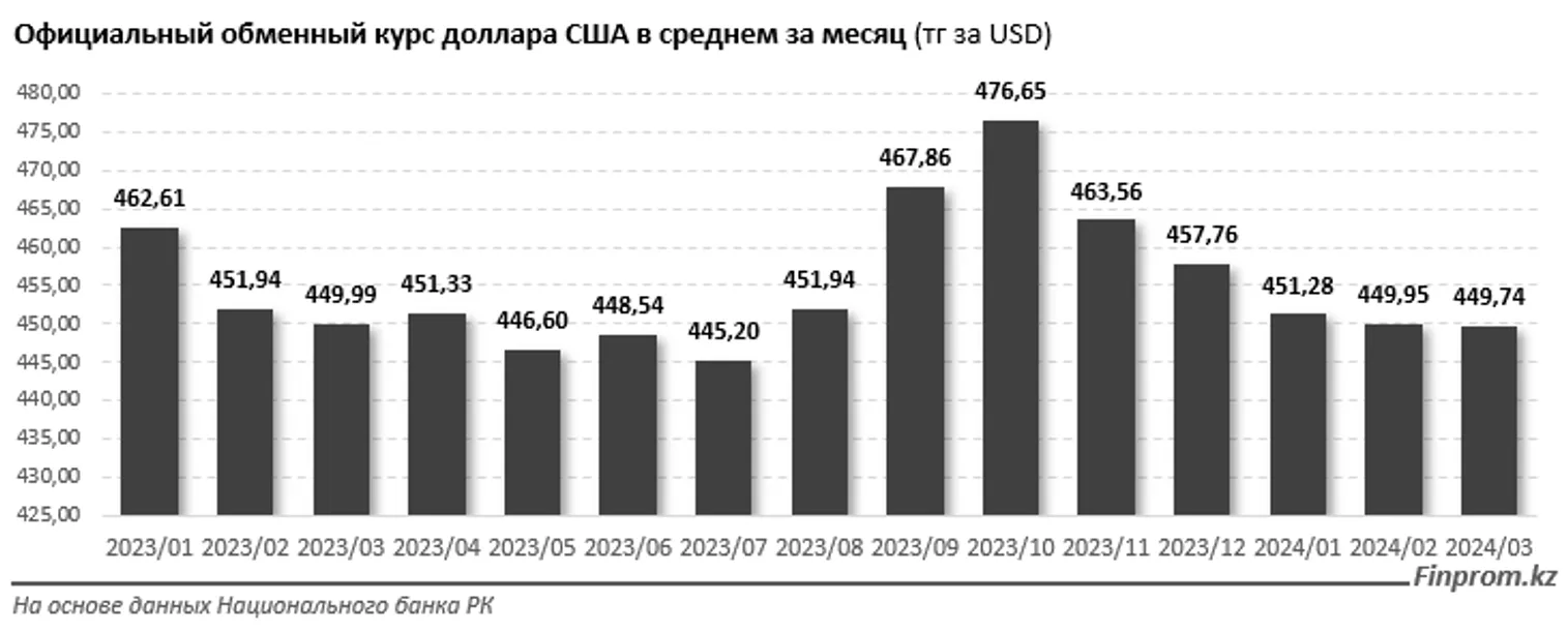 «Чистые» продажи долларов в Шымкенте за год выросли почти на 48% - фото kapital.kz