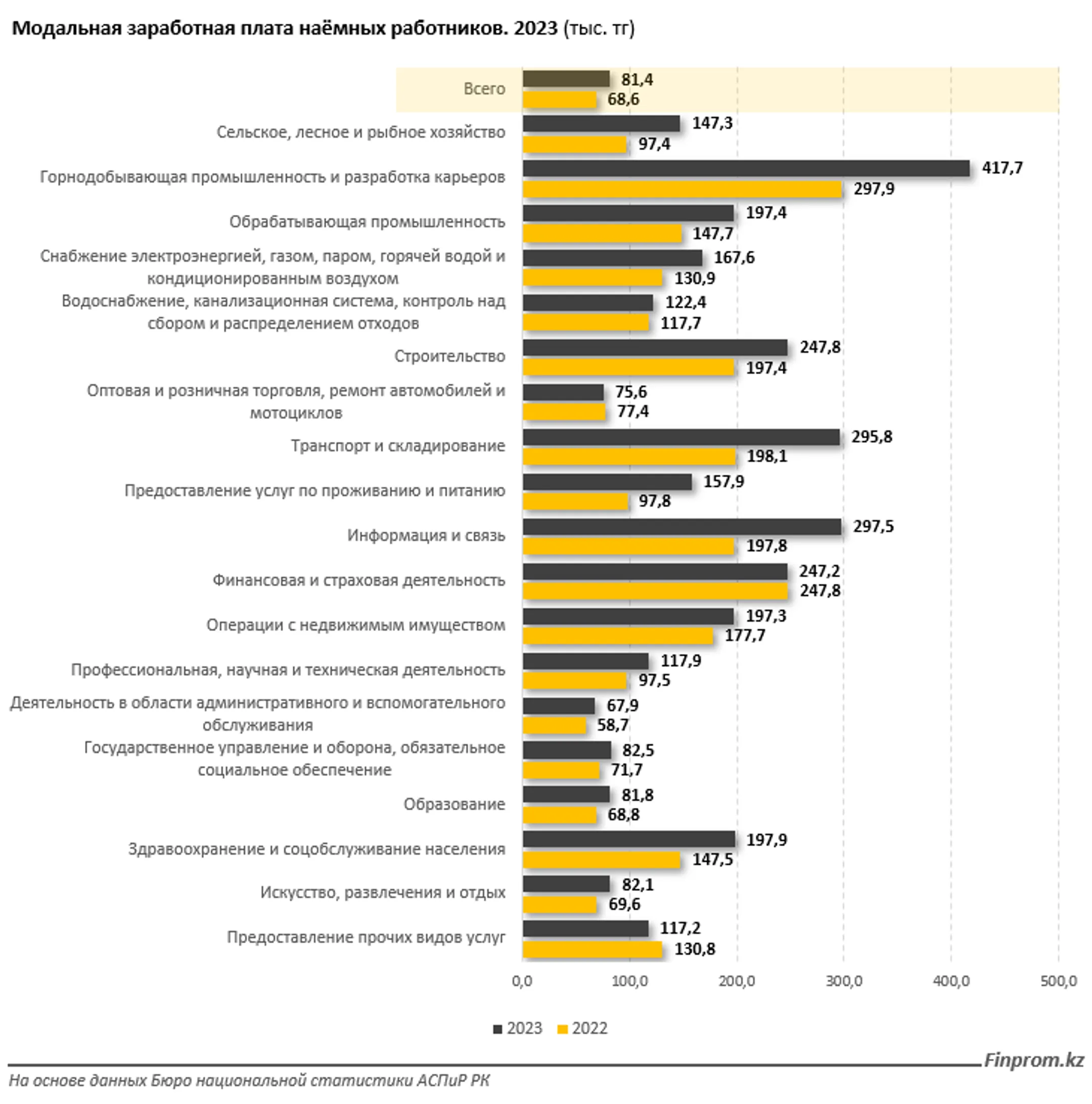 Казахстанцев с миллионными зарплатами в стране всего 2,3% - Image Kapital.kz