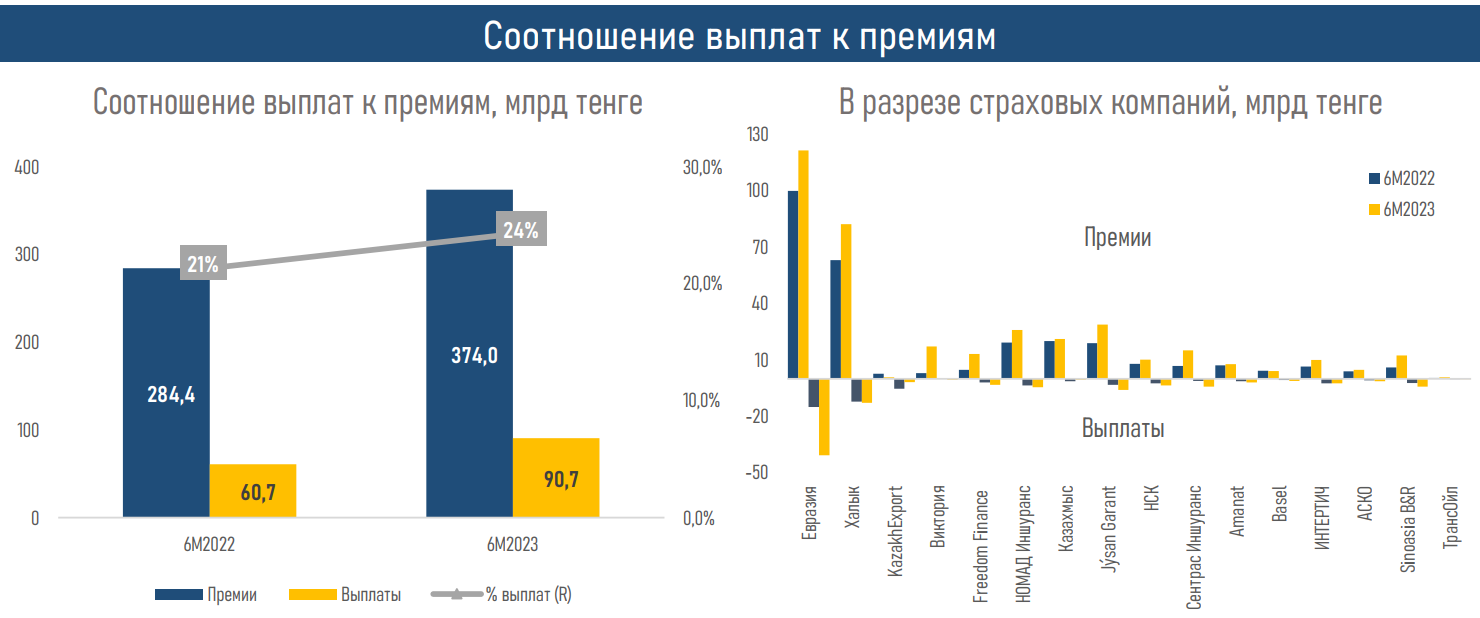 Рынок страхования в первом полугодии показал заметный рост - АФК  2320791 - Kapital.kz 