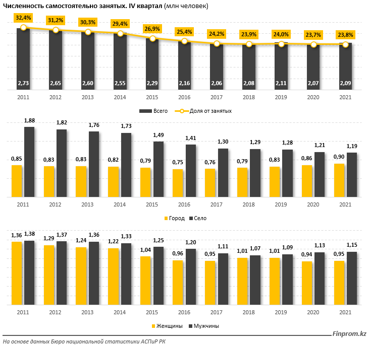 Совокупный доход 2 из 5 самозанятых — до 80 тысяч тенге 1224687 - Kapital.kz 