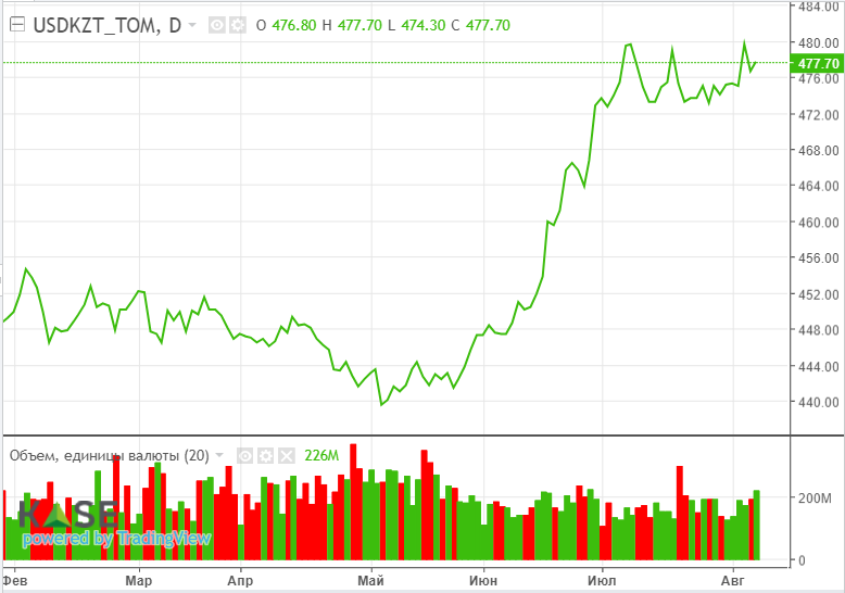 Снижение запасов сырья в США поддержало котировки нефти 3242330 - Kapital.kz 