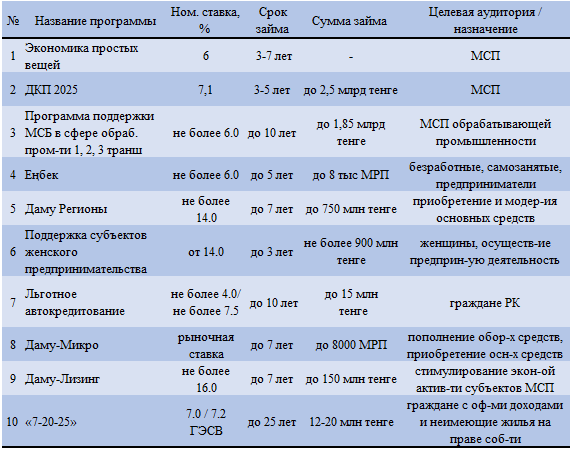 АФК: дедолларизация банковских депозитов продолжается 220501 - Kapital.kz 