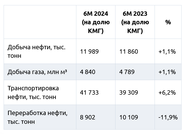 За полгода заводы КМГ сократили переработку сырья почти на 12%  3239141 - Kapital.kz 