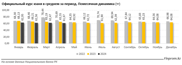 Нетто-продажи юаней в обменниках за январь–март достигли 393,5 млн тенге 3038169 - Kapital.kz 