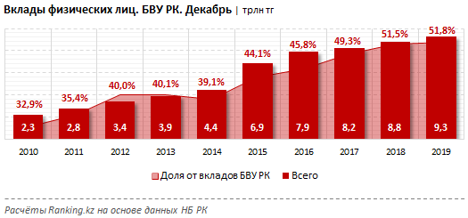 Портфель розничных депозитов достиг 9,31 трлн тенге 727410 - Kapital.kz 