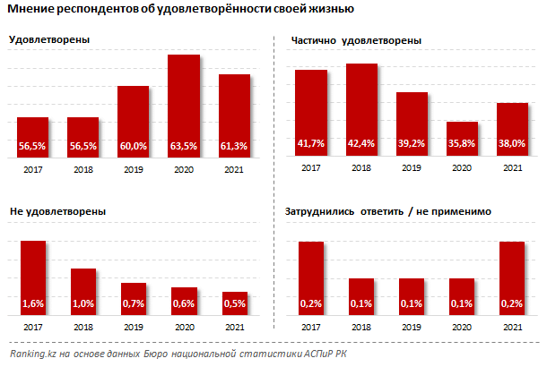 Доля населения с ухудшившимся благосостоянием выросла до 6,5% за год 890941 - Kapital.kz 