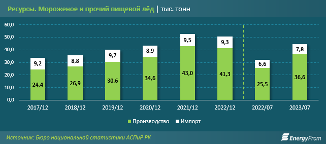 За семь месяцев в Казахстане произвели 36,6 тысячи тонн мороженого 2463816 - Kapital.kz 