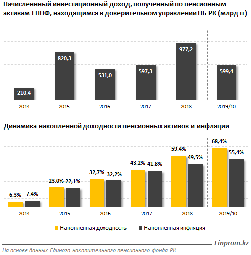 С 2014 года по пенсионным активам начислено 3,7 трлн тенге инвестдохода 160171 - Kapital.kz 